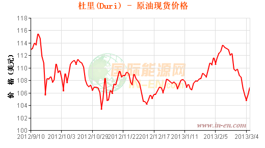 杜里原油价格走势