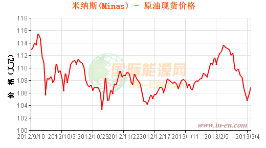米纳斯原油价格走势